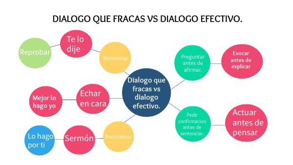 Aspectos clave de los Diálogos efectivos